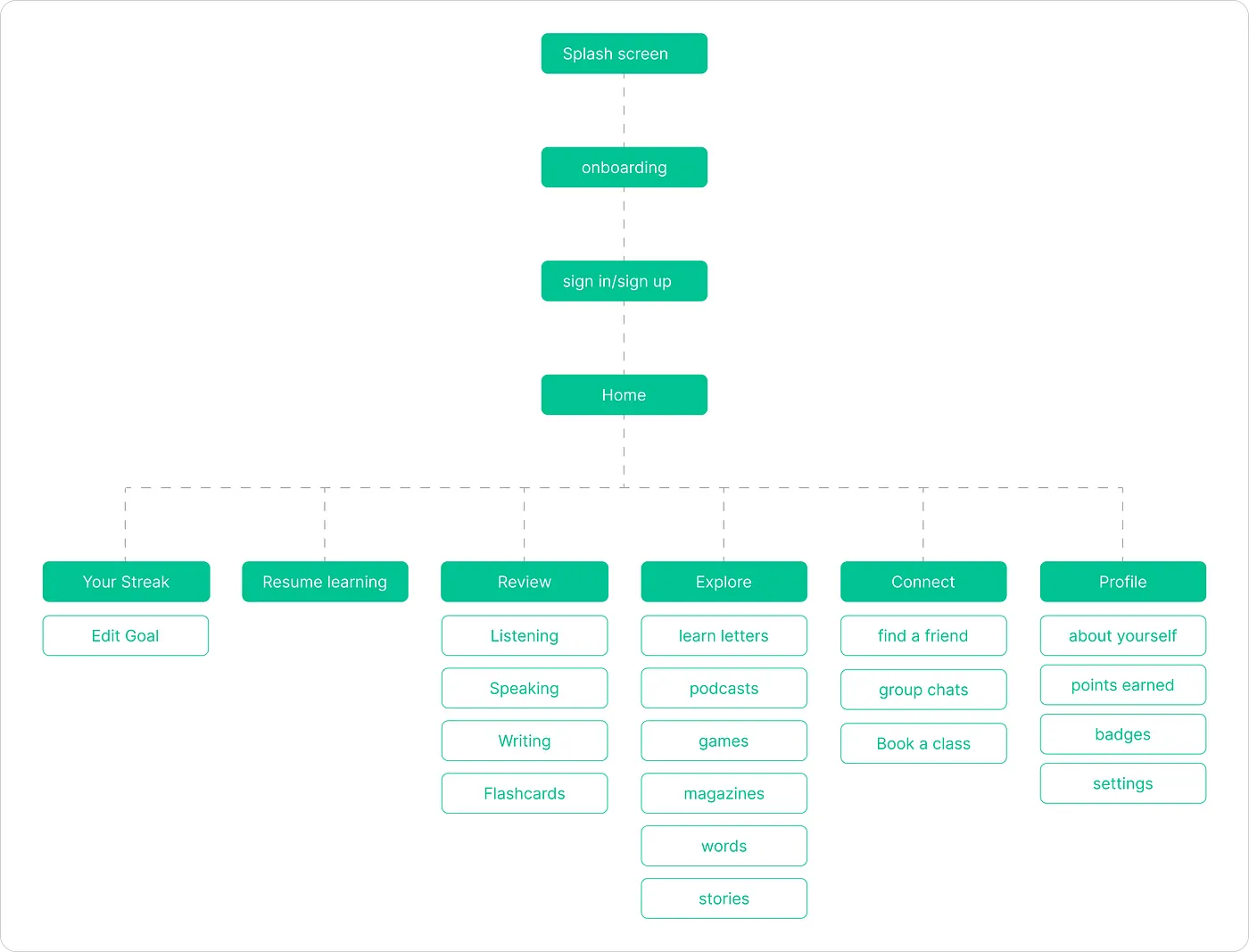 Information architecture for the redesigned Babbel: splash to onboarding to home, with six branches covering streak, review, explore, connect, and profile