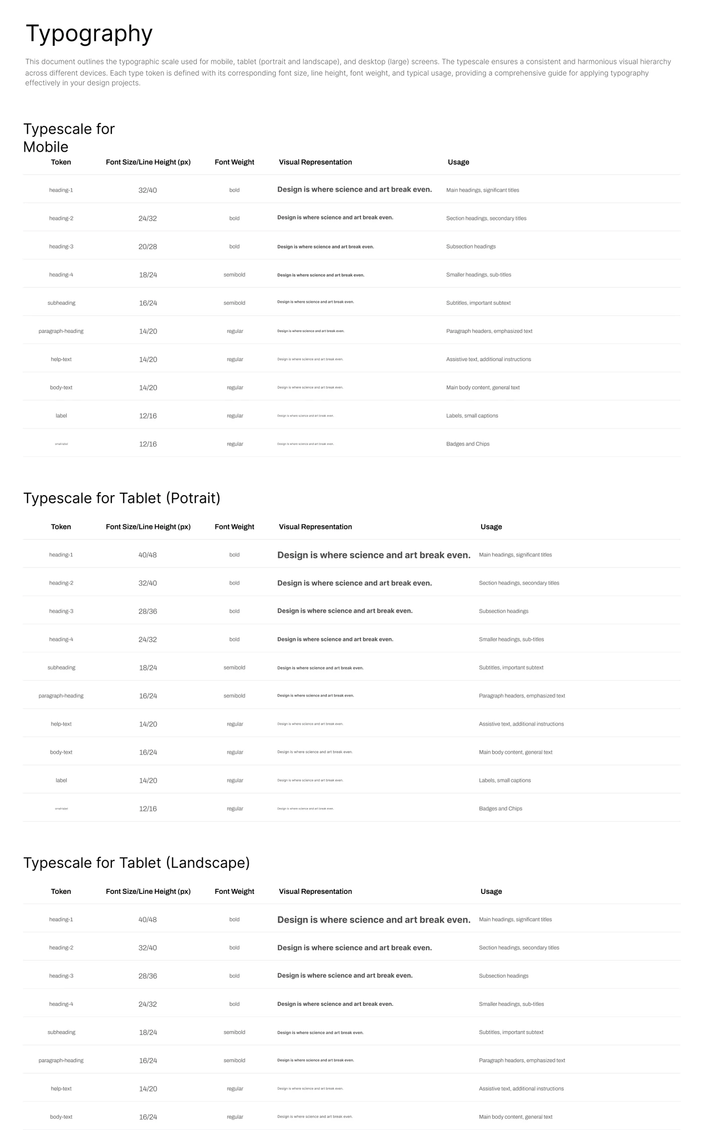 Typescale tables for mobile, tablet portrait and tablet landscape, each token with its size, line height, weight and usage